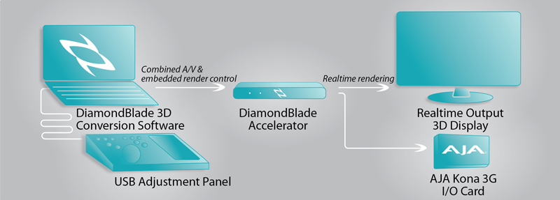 DiamondBlade 3D Conversion Software functionality diagram