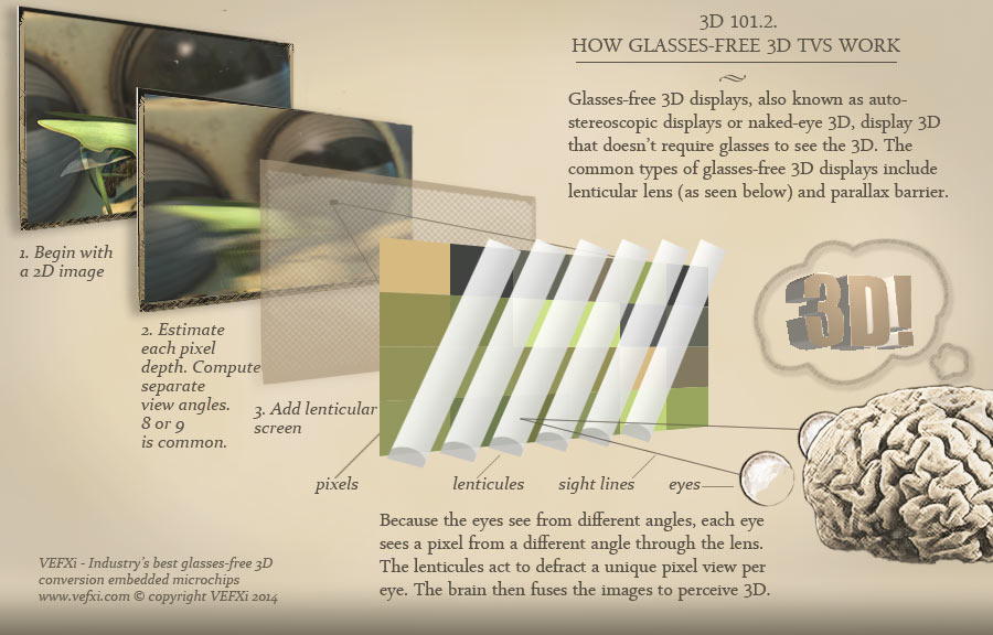 How holographic-like 3D works