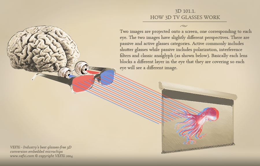 How glasses-based 3D works